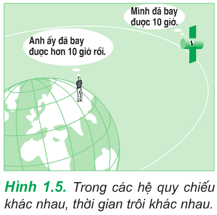 Hình 1.5 (Vật lý 10)