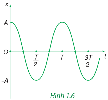 Hình 1.6 (Vật lý 12)