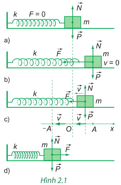 Hình 2.1 (Vật lý 12)