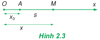 Hình 2.3 (Vật lý 10)