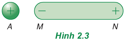 Hình 2.3 (Vật lý 11)