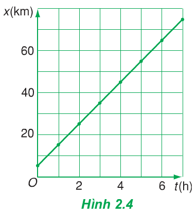Hình 2.4 (Vật lý 10)