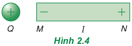 Hình 2.4 (Vật lý 11)