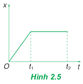 Hình 2.5 (Vật lý 10)