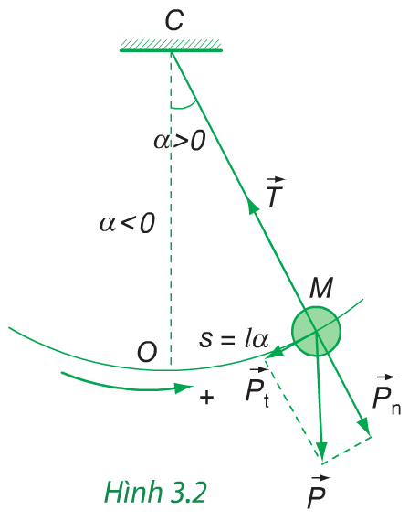 Hình 3.2 (Vật lý 12)