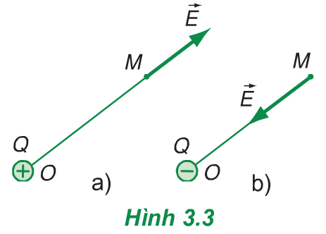 Hình 3.3 (Vật lý 11)