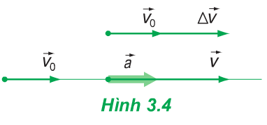 Hình 3.4 (Vật lý 10)