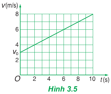 Hình 3.5 (Vật lý 10)