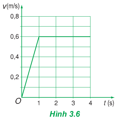 Hình 3.6 (Vật lý 10)