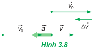 Hình 3.8 (Vật lý 10)