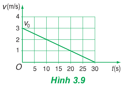 Hình 3.9 (Vật lý 10)